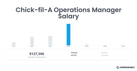 chick fil a manager salary